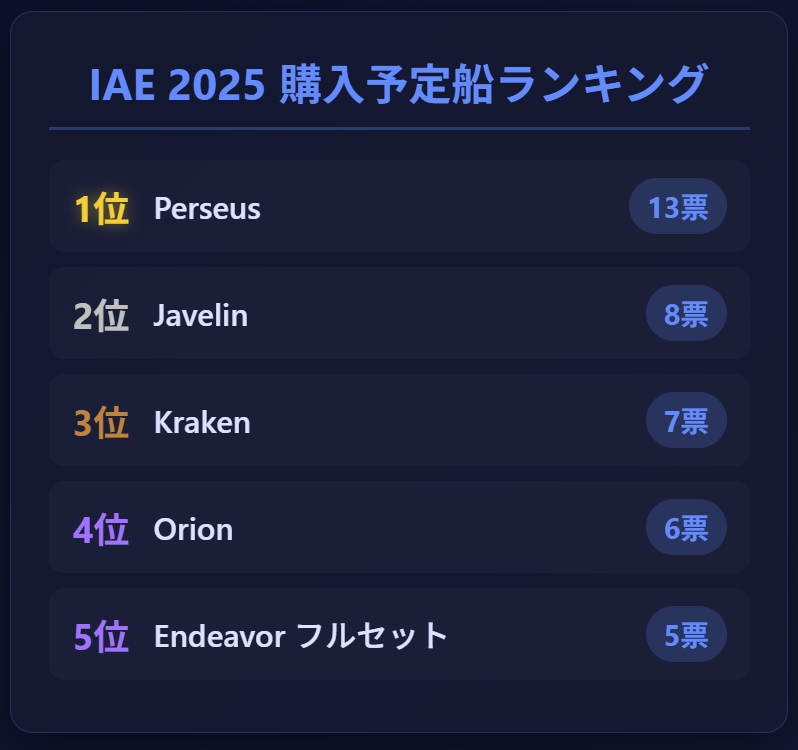IAE 2025 購入予定船ランキング